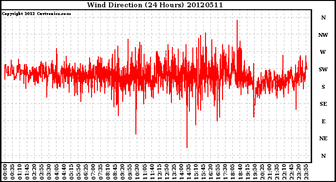 Milwaukee Weather Wind Direction<br>(24 Hours)