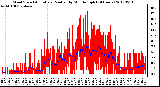 Milwaukee Weather Wind Speed<br>Actual and Median<br>by Minute mph<br>(24 Hours)