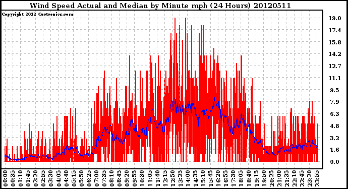 Milwaukee Weather Wind Speed<br>Actual and Median<br>by Minute mph<br>(24 Hours)