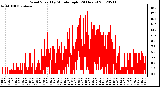 Milwaukee Weather Wind Speed<br>by Minute mph<br>(24 Hours)