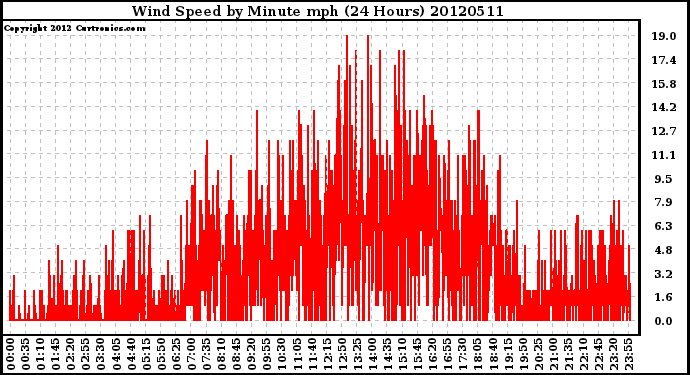 Milwaukee Weather Wind Speed<br>by Minute mph<br>(24 Hours)