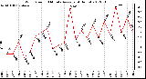 Milwaukee Weather Wind Speed<br>10 Minute Average<br>(4 Hours)