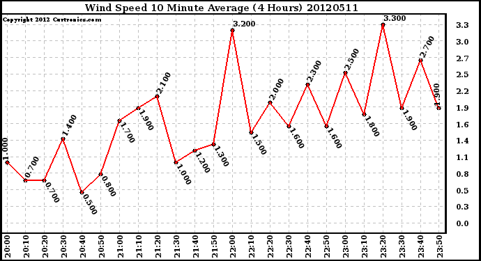 Milwaukee Weather Wind Speed<br>10 Minute Average<br>(4 Hours)