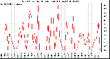 Milwaukee Weather Wind Speed<br>by Minute mph<br>(1 Hour)