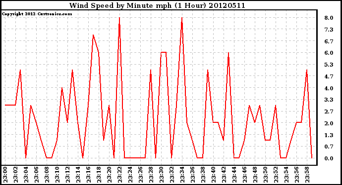 Milwaukee Weather Wind Speed<br>by Minute mph<br>(1 Hour)