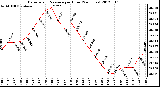 Milwaukee Weather Barometric Pressure<br>per Hour<br>(24 Hours)