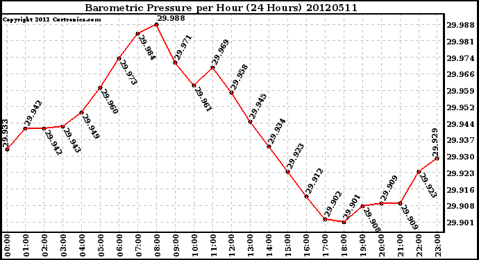 Milwaukee Weather Barometric Pressure<br>per Hour<br>(24 Hours)