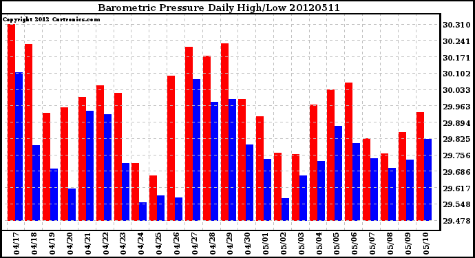 Milwaukee Weather Barometric Pressure<br>Daily High/Low