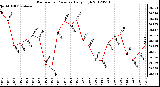 Milwaukee Weather Barometric Pressure<br>Daily High