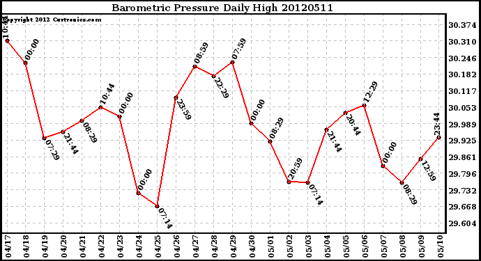 Milwaukee Weather Barometric Pressure<br>Daily High