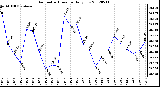 Milwaukee Weather Barometric Pressure<br>Daily Low