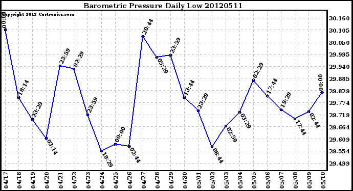 Milwaukee Weather Barometric Pressure<br>Daily Low