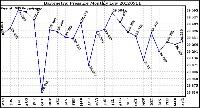 Milwaukee Weather Barometric Pressure<br>Monthly Low