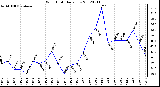 Milwaukee Weather Wind Chill<br>Daily Low