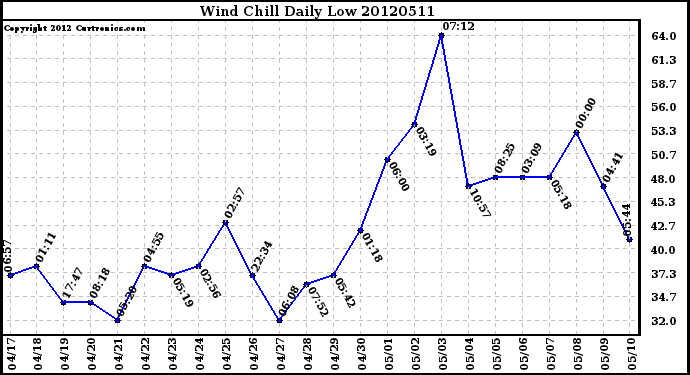 Milwaukee Weather Wind Chill<br>Daily Low