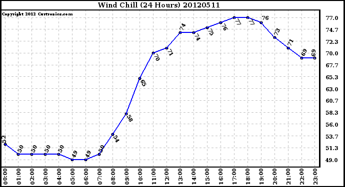 Milwaukee Weather Wind Chill<br>(24 Hours)