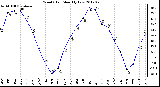 Milwaukee Weather Wind Chill<br>Monthly Low