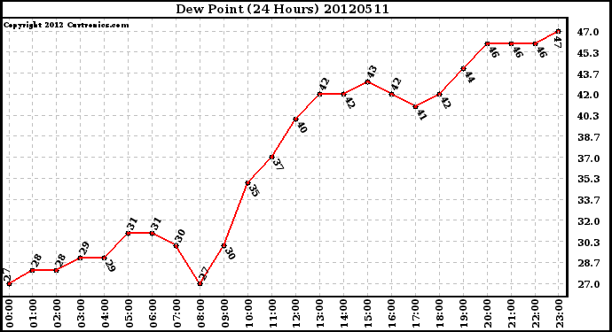 Milwaukee Weather Dew Point<br>(24 Hours)