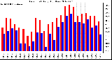 Milwaukee Weather Dew Point<br>Daily High/Low