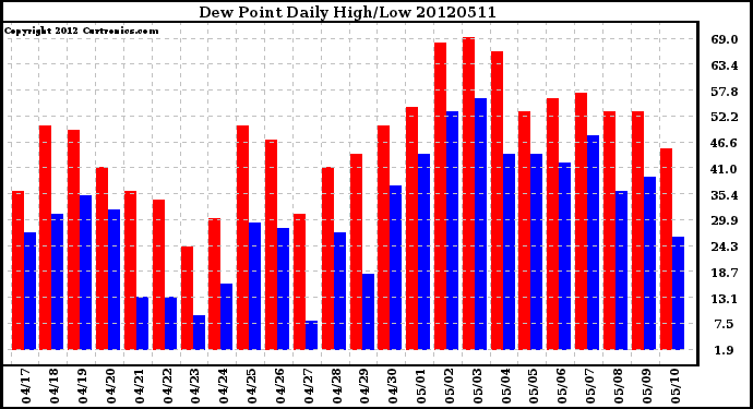 Milwaukee Weather Dew Point<br>Daily High/Low