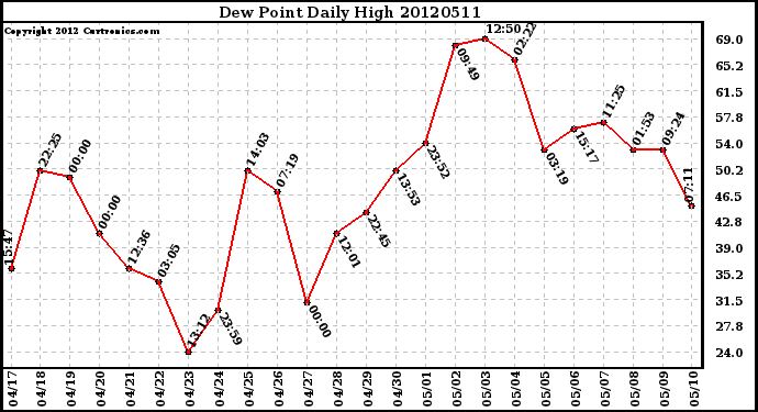 Milwaukee Weather Dew Point<br>Daily High