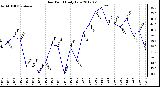 Milwaukee Weather Dew Point<br>Daily Low