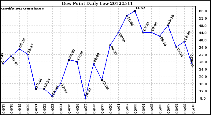 Milwaukee Weather Dew Point<br>Daily Low