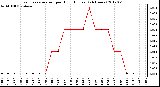 Milwaukee Weather Evapotranspiration<br>per Hour (Inches)<br>(24 Hours)