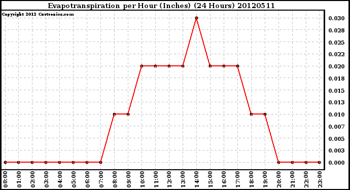 Milwaukee Weather Evapotranspiration<br>per Hour (Inches)<br>(24 Hours)