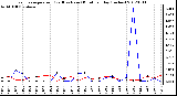 Milwaukee Weather Evapotranspiration<br>(Red) vs Rain (Blue)<br>per Day (Inches)