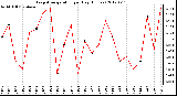 Milwaukee Weather Evapotranspiration<br>per Day (Inches)