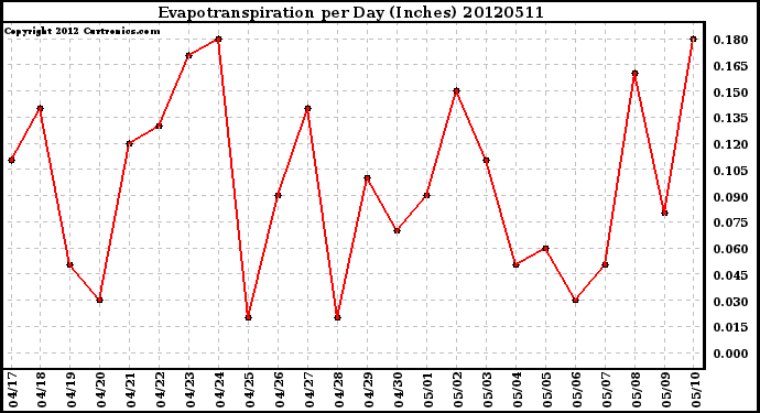 Milwaukee Weather Evapotranspiration<br>per Day (Inches)