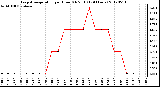 Milwaukee Weather Evapotranspiration<br>per Hour (Oz/sq ft)<br>(24 Hours)