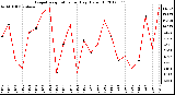 Milwaukee Weather Evapotranspiration<br>per Day (Oz/sq ft)