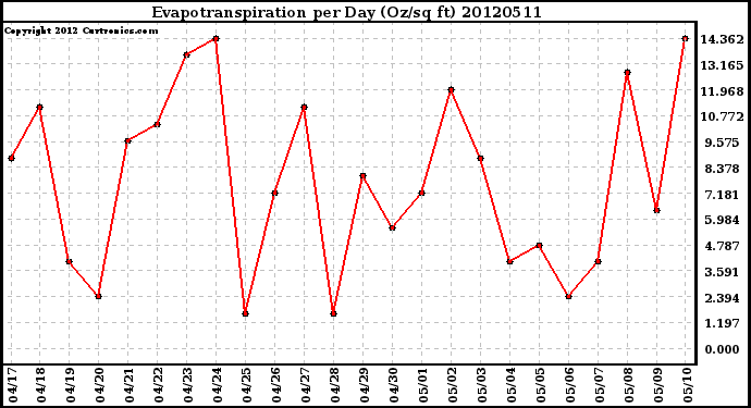 Milwaukee Weather Evapotranspiration<br>per Day (Oz/sq ft)