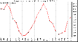 Milwaukee Weather Evapotranspiration<br>per Month (qts/sq ft)