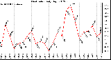 Milwaukee Weather Heat Index<br>Daily High