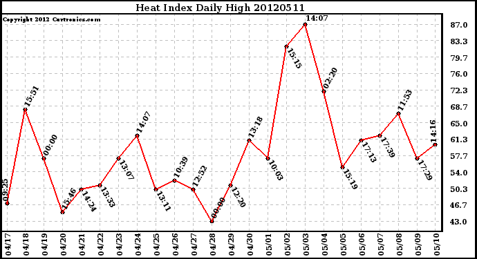 Milwaukee Weather Heat Index<br>Daily High