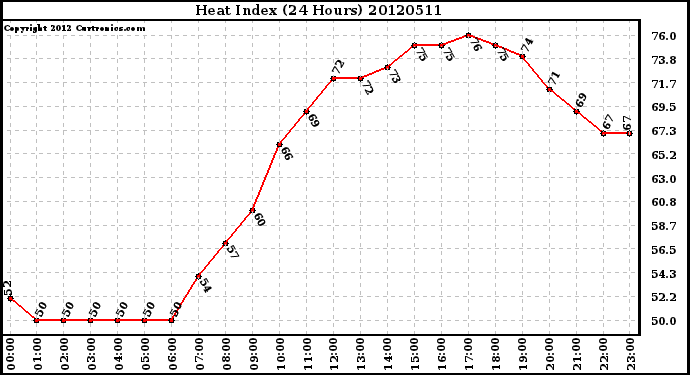 Milwaukee Weather Heat Index<br>(24 Hours)