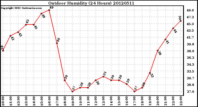 Milwaukee Weather Outdoor Humidity<br>(24 Hours)