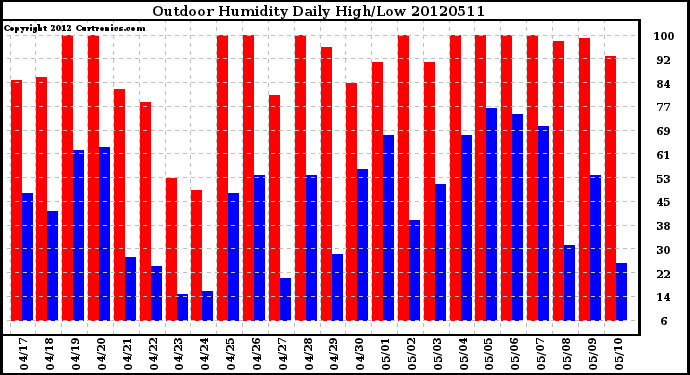 Milwaukee Weather Outdoor Humidity<br>Daily High/Low