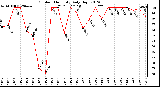 Milwaukee Weather Outdoor Humidity<br>Daily High