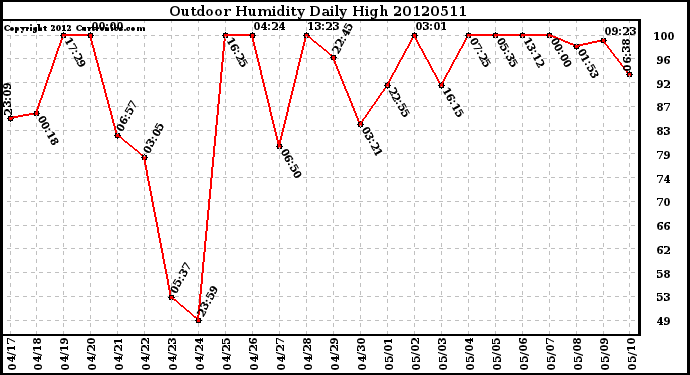 Milwaukee Weather Outdoor Humidity<br>Daily High