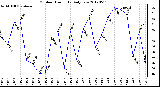 Milwaukee Weather Outdoor Humidity<br>Daily Low