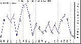 Milwaukee Weather Outdoor Humidity<br>Monthly Low