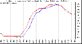 Milwaukee Weather Outdoor Temperature (Red)<br>vs Wind Chill (Blue)<br>(24 Hours)