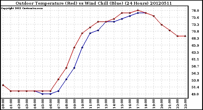 Milwaukee Weather Outdoor Temperature (Red)<br>vs Wind Chill (Blue)<br>(24 Hours)