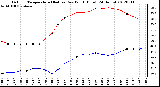 Milwaukee Weather Outdoor Temperature (Red)<br>vs Dew Point (Blue)<br>(24 Hours)