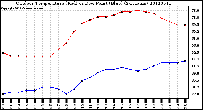 Milwaukee Weather Outdoor Temperature (Red)<br>vs Dew Point (Blue)<br>(24 Hours)