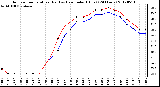 Milwaukee Weather Outdoor Temperature (Red)<br>vs Heat Index (Blue)<br>(24 Hours)